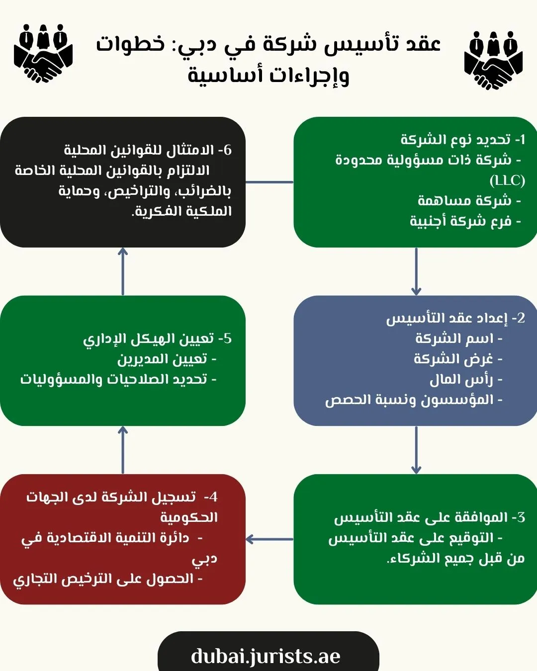 عقد تأسيس شركة في دبي خطوات وإجراءات أساسية